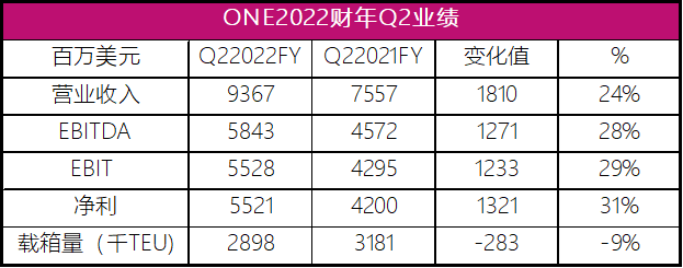 ONE三季度營(yíng)業(yè)收入93.67億美元，商船三井“共同富?！? src="/uploads/allimg/221101/1-221101105340318.png"  /><span style="font-size:16px;"> </span>
</p>
<p class="MsoNormal">
	<span style="font-family:宋體;font-size:16px;">分板塊來(lái)看，</span><span style="font-size:16px;">2022</span><span style="font-family:宋體;font-size:16px;">上半財(cái)年，商船三井的干散貨業(yè)務(wù)實(shí)現(xiàn)營(yíng)業(yè)收入</span><span style="font-family:Calibri;font-size:16px;">2355</span><span style="font-family:宋體;font-size:16px;">億日元，同比增長(zhǎng)</span><span style="font-family:Calibri;font-size:16px;">40%</span><span style="font-family:宋體;font-size:16px;">，經(jīng)常利潤(rùn)達(dá)到</span><span style="font-family:Calibri;font-size:16px;">345</span><span style="font-family:宋體;font-size:16px;">億日元，同比增長(zhǎng)</span><span style="font-family:Calibri;font-size:16px;">141%</span><span style="font-family:宋體;font-size:16px;">。</span>
</p>
<p class="MsoNormal">
	<span style="font-family:宋體;"><br />
</span>
</p>
<p class="MsoNormal">
	<span style="font-family:宋體;font-size:16px;">能源業(yè)務(wù)實(shí)現(xiàn)營(yíng)業(yè)收入</span><span style="font-family:Calibri;font-size:16px;">1891</span><span style="font-family:宋體;font-size:16px;">億日元，同比增長(zhǎng)</span><span style="font-family:Calibri;font-size:16px;">33%</span><span style="font-family:宋體;font-size:16px;">，經(jīng)常利潤(rùn)</span><span style="font-family:Calibri;font-size:16px;">221</span><span style="font-family:宋體;font-size:16px;">億日元，同比增長(zhǎng)</span><span style="font-family:Calibri;font-size:16px;">103%</span><span style="font-family:宋體;font-size:16px;">；集裝箱船實(shí)現(xiàn)經(jīng)常利潤(rùn)</span><span style="font-family:Calibri;font-size:16px;">4947</span><span style="font-family:宋體;font-size:16px;">億日元，同比增長(zhǎng)</span><span style="font-family:Calibri;font-size:16px;">112%</span><span style="font-family:宋體;font-size:16px;">；汽車運(yùn)輸船業(yè)務(wù)實(shí)現(xiàn)營(yíng)業(yè)收入</span><span style="font-family:Calibri;font-size:16px;">3155</span><span style="font-family:宋體;font-size:16px;">億日元，同比增長(zhǎng)</span><span style="font-family:Calibri;font-size:16px;">49%</span><span style="font-family:宋體;font-size:16px;">，經(jīng)常利潤(rùn)</span><span style="font-family:Calibri;font-size:16px;">430</span><span style="font-family:宋體;font-size:16px;">億日元。</span><o:p></o:p>
</p>
<p class="MsoNormal">
	<span style="font-size:16px;"> </span>
</p>
<p class="MsoNormal">
	<span style="font-family:宋體;font-size:16px;">特別值得一提的是，商船三井表示，</span><span style="font-size:16px;">2022</span><span style="font-family:宋體;font-size:16px;">財(cái)年上半財(cái)季業(yè)績(jī)的大幅增長(zhǎng)主要得益于</span><span style="font-family:Calibri;font-size:16px;">ONE</span><span style="font-family:宋體;font-size:16px;">創(chuàng)紀(jì)錄的分成收入。</span>
</p>
<p class="MsoNormal">
	<span style="font-family:宋體;"><br />
</span>
</p>
<p class="MsoNormal">
	<span style="font-family:宋體;font-size:16px;">盡管自</span><span style="font-family:Calibri;font-size:16px;">8</span><span style="font-family:宋體;font-size:16px;">月中旬以來(lái)，由于全球經(jīng)濟(jì)放緩和港口擁堵的緩解，集運(yùn)市場(chǎng)現(xiàn)貨運(yùn)價(jià)下跌，但上半財(cái)年的平均現(xiàn)貨運(yùn)價(jià)仍明顯高于上一財(cái)年同期，與此同時(shí)受益于長(zhǎng)協(xié)價(jià)格的上漲，</span><span style="font-family:Calibri;font-size:16px;">ONE</span><span style="font-family:宋體;font-size:16px;">的利潤(rùn)仍大幅增加。商船三井</span><span style="font-family:Calibri;font-size:16px;">2022</span><span style="font-family:宋體;font-size:16px;">上半財(cái)年從</span><span style="font-family:Calibri;font-size:16px;">ONE</span><span style="font-family:宋體;font-size:16px;">的分成收入達(dá)到</span><span style="font-family:Calibri;font-size:16px;">4946</span><span style="font-family:宋體;font-size:16px;">億日元（約</span><span style="font-family:Calibri;font-size:16px;">37.76</span><span style="font-family:宋體;font-size:16px;">億美元）。</span><o:p></o:p>
</p>
<p class="MsoNormal">
	<span style="font-size:16px;"> </span>
</p>
<p class="MsoNormal">
	<span style="font-family:宋體;font-size:16px;">商船三井上調(diào)</span><span style="font-size:16px;">2022</span><span style="font-family:宋體;font-size:16px;">財(cái)年業(yè)績(jī)預(yù)期</span><o:p></o:p>
</p>
<p class="MsoNormal">
	<span style="font-size:16px;"> </span>
</p>
<p class="MsoNormal">
	<span style="font-size:16px;">2022</span><span style="font-family:宋體;font-size:16px;">財(cái)年全年，即</span><span style="font-family:Calibri;font-size:16px;">2022</span><span style="font-family:宋體;font-size:16px;">年</span><span style="font-family:Calibri;font-size:16px;">4</span><span style="font-family:宋體;font-size:16px;">月</span><span style="font-family:Calibri;font-size:16px;">1</span><span style="font-family:宋體;font-size:16px;">日至</span><span style="font-family:Calibri;font-size:16px;">2023</span><span style="font-family:宋體;font-size:16px;">年</span><span style="font-family:Calibri;font-size:16px;">3</span><span style="font-family:宋體;font-size:16px;">月</span><span style="font-family:Calibri;font-size:16px;">31</span><span style="font-family:宋體;font-size:16px;">日，商船三井預(yù)計(jì)合并營(yíng)業(yè)收入達(dá)到</span><span style="font-family:Calibri;font-size:16px;">16000</span><span style="font-family:宋體;font-size:16px;">億日元；營(yíng)業(yè)利潤(rùn)達(dá)到</span><span style="font-family:Calibri;font-size:16px;">860</span><span style="font-family:宋體;font-size:16px;">億日元；經(jīng)常利潤(rùn)達(dá)到</span><span style="font-family:Calibri;font-size:16px;">8000</span><span style="font-family:宋體;font-size:16px;">億日元；凈利潤(rùn)達(dá)到</span><span style="font-family:Calibri;font-size:16px;">7900</span><span style="font-family:宋體;font-size:16px;">億日元。</span><o:p></o:p>
</p>
<p class="MsoNormal">
	<span style="font-size:16px;"> </span>
</p>
<p class="MsoNormal">
	<span style="font-size:16px;">ONE2022</span><span style="font-family:宋體;font-size:16px;">財(cái)年第二季度業(yè)績(jī)</span><o:p></o:p>
</p>
<p class="MsoNormal">
	<span style="font-size:16px;"> </span>
</p>
<p class="MsoNormal">
	<span style="font-size:16px;">2023</span><span style="font-family:宋體;font-size:16px;">財(cái)年第二季度，即</span><span style="font-family:Calibri;font-size:16px;">2022</span><span style="font-family:宋體;font-size:16px;">年</span><span style="font-family:Calibri;font-size:16px;">7</span><span style="font-family:宋體;font-size:16px;">月</span><span style="font-family:Calibri;font-size:16px;">1</span><span style="font-family:宋體;font-size:16px;">日至</span><span style="font-family:Calibri;font-size:16px;">9</span><span style="font-family:宋體;font-size:16px;">月</span><span style="font-family:Calibri;font-size:16px;">30</span><span style="font-family:宋體;font-size:16px;">日，</span><span style="font-family:Calibri;font-size:16px;">ONE</span><span style="font-family:宋體;font-size:16px;">實(shí)現(xiàn)營(yíng)業(yè)收入</span><span style="font-family:Calibri;font-size:16px;">93.67</span><span style="font-family:宋體;font-size:16px;">億美元，同比增長(zhǎng)</span><span style="font-family:Calibri;font-size:16px;">24%</span><span style="font-family:宋體;font-size:16px;">；息稅前利潤(rùn)（</span><span style="font-family:Calibri;font-size:16px;">EBIT</span><span style="font-family:宋體;font-size:16px;">）為</span><span style="font-family:Calibri;font-size:16px;">55.28</span><span style="font-family:宋體;font-size:16px;">億美元，同比增長(zhǎng)</span><span style="font-family:Calibri;font-size:16px;">29%</span><span style="font-family:宋體;font-size:16px;">；息稅折舊攤銷前利潤(rùn)</span><span style="font-family:Calibri;font-size:16px;">(EBITDA)</span><span style="font-family:宋體;font-size:16px;">達(dá)到</span><span style="font-family:Calibri;font-size:16px;">58.43</span><span style="font-family:宋體;font-size:16px;">億美元，同比增長(zhǎng)</span><span style="font-family:Calibri;font-size:16px;">28%</span><span style="font-family:宋體;font-size:16px;">；凈利為</span><span style="font-family:Calibri;font-size:16px;">55.21</span><span style="font-family:宋體;font-size:16px;">億美元，同比增長(zhǎng)</span><span style="font-family:Calibri;font-size:16px;">31%</span><span style="font-family:宋體;font-size:16px;">。本季度載箱量達(dá)到</span><span style="font-family:Calibri;font-size:16px;">289.8</span><span style="font-family:宋體;font-size:16px;">萬(wàn)</span><span style="font-family:Calibri;font-size:16px;">TEU</span><span style="font-family:宋體;font-size:16px;">，同比下降</span><span style="font-family:Calibri;font-size:16px;">9%</span><span style="font-family:宋體;font-size:16px;">。</span><o:p></o:p>
</p>
<p class="MsoNormal">
	<span style="font-size:16px;"> </span><img alt=