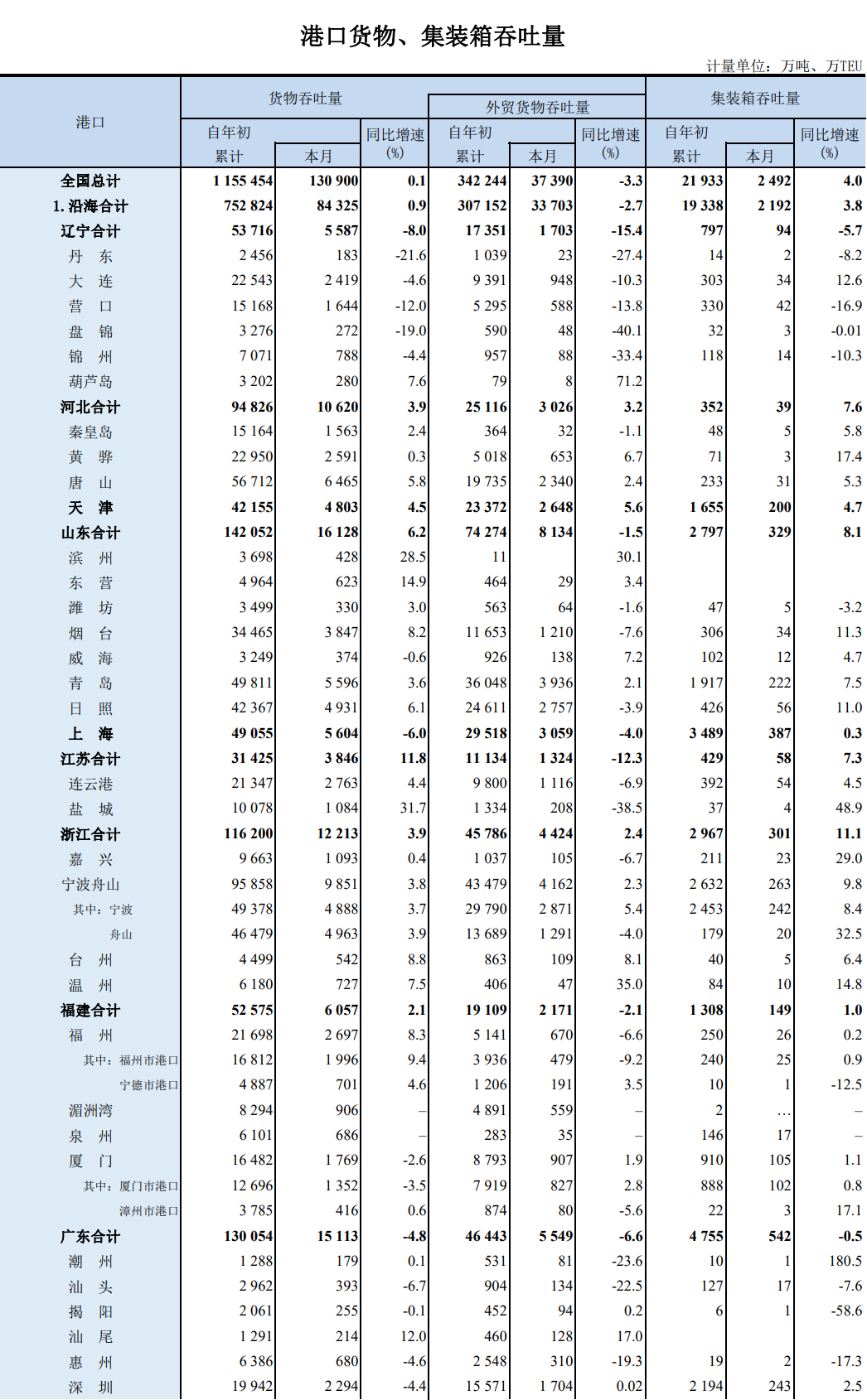 前9個月，我國沿海港口集裝箱吞吐量同比增3.8%