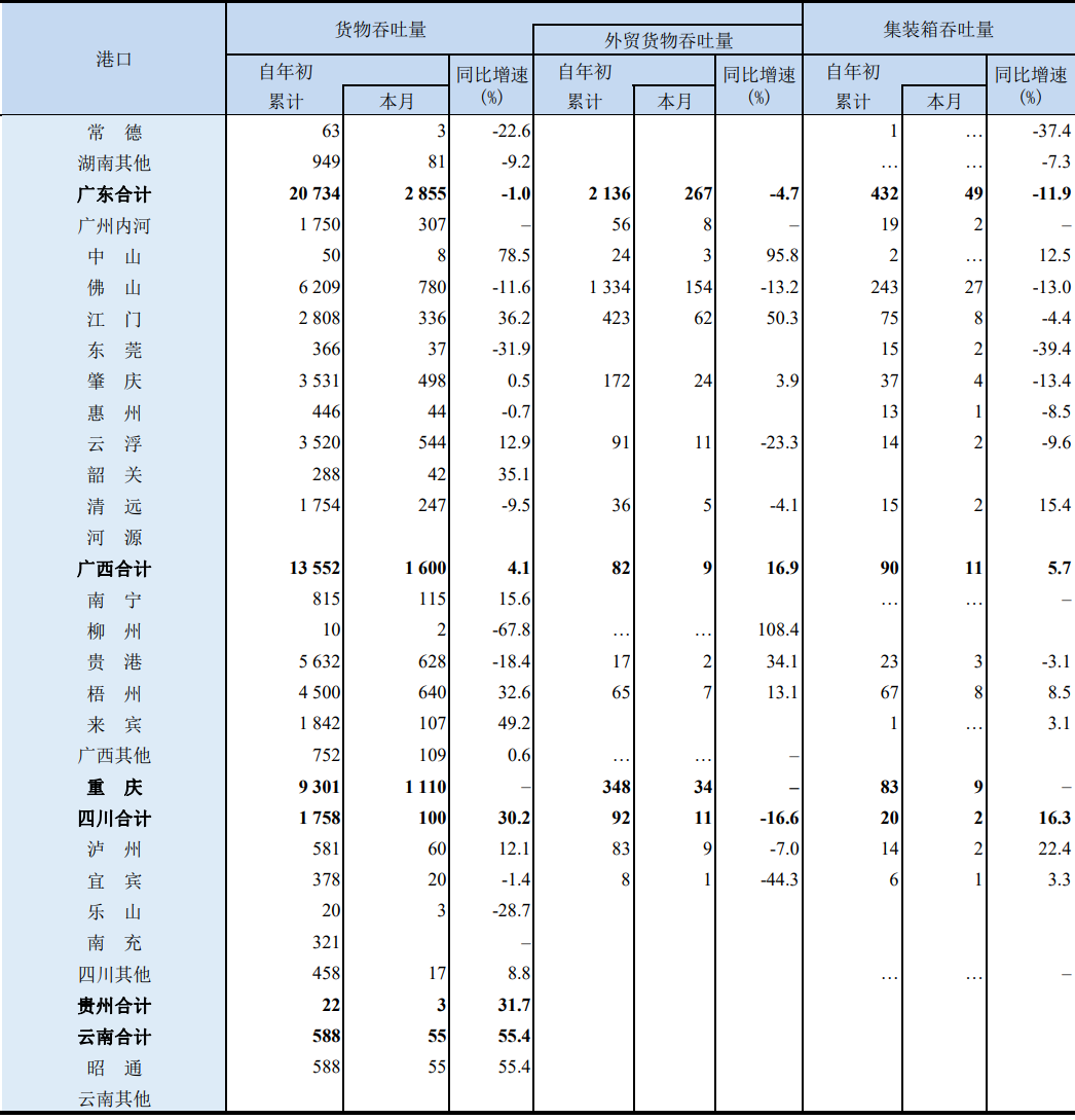 前9個月，我國沿海港口集裝箱吞吐量同比增3.8%