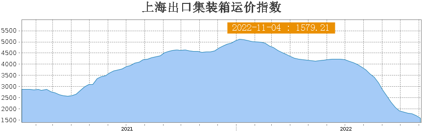 大面積停航！全球284艘集裝箱船閑置，運(yùn)力高達(dá)120萬(wàn)TEU！