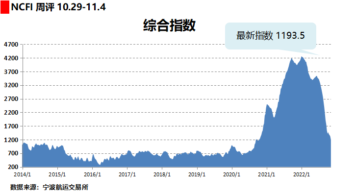 大面積停航！全球284艘集裝箱船閑置，運(yùn)力高達(dá)120萬(wàn)TEU！