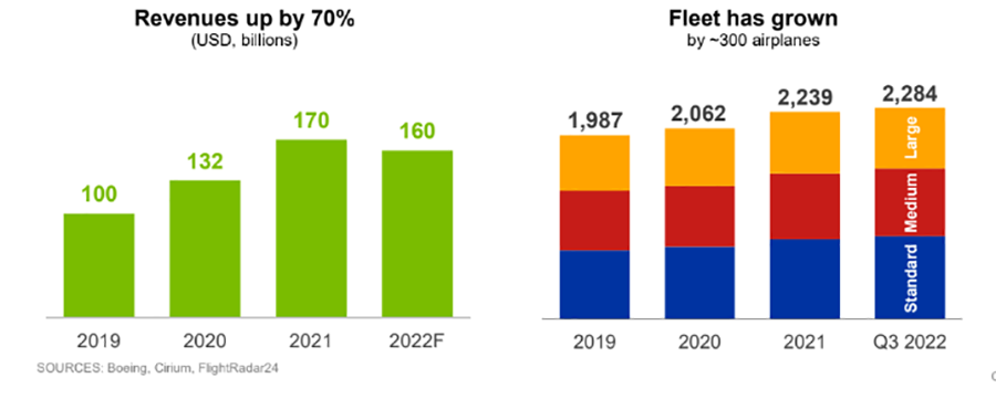 波音表示，到2041年，需要增加60%的貨機(jī)來(lái)支