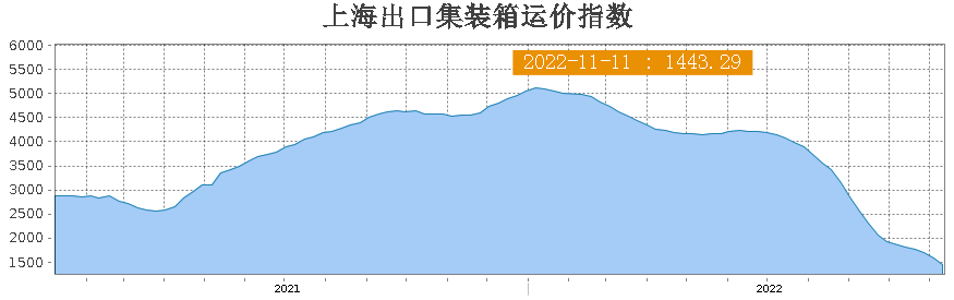 創(chuàng)兩年新低！歐洲、南美等航線暴