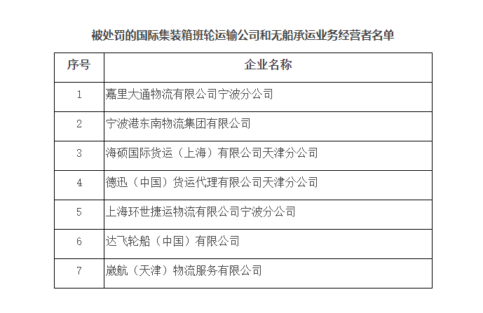 重磅！7家知名船公司和貨代，受到中國(guó)交通運(yùn)輸部處罰！
