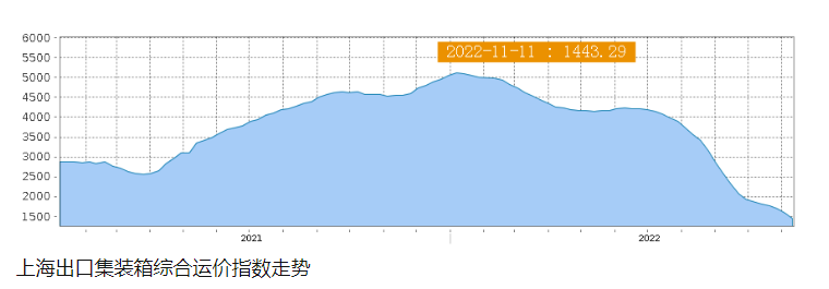 美西航線運(yùn)價30天下跌超20%，至16
