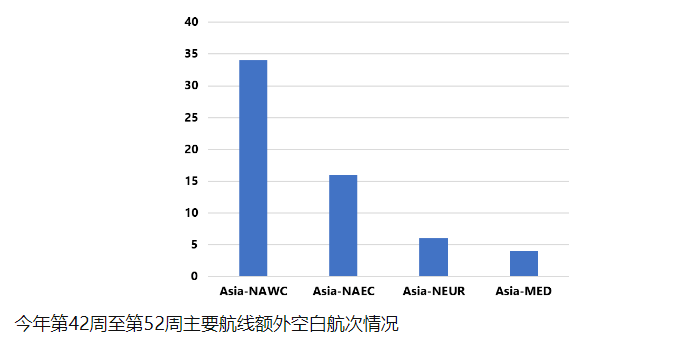 美西航線運(yùn)價(jià)30天下跌超20%，至1632美元/FEU！跨太航線暫停航次明顯增加