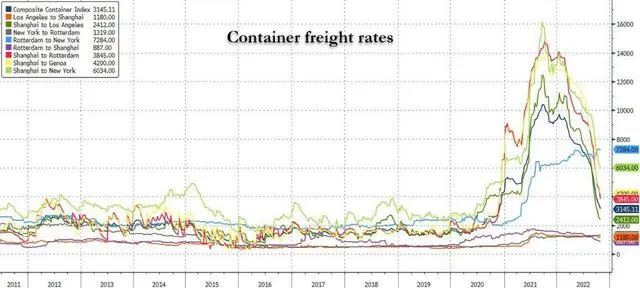 單周暴跌20.7%！歐洲線運價崩盤重災(zāi)區(qū)！航運公司陷入“恐慌模式”