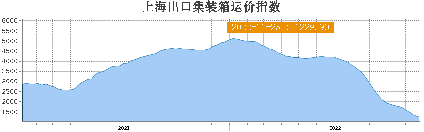 運(yùn)價(jià)跌回起漲點(diǎn)！春節(jié)前出貨小旺季恐“泡湯”