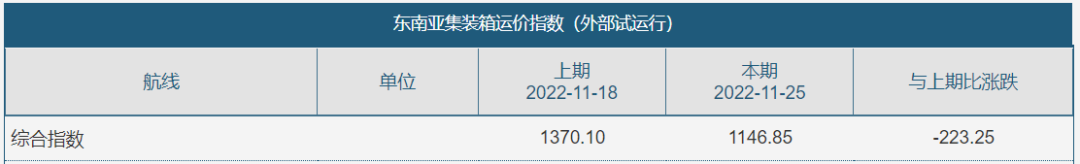 漲！12月15日起運(yùn)價(jià)上調(diào) 