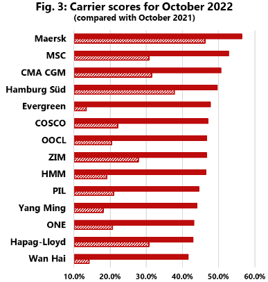 船期可靠性繼續(xù)改善，擁堵問題預