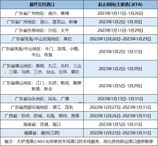 兩大船公司宣布：春節(jié)前后將暫停接收運(yùn)往華南地區(qū)的貨物！