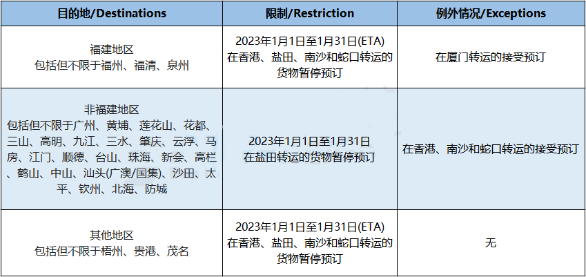 兩大船公司宣布：春節(jié)前后將暫停接收運(yùn)往華南地區(qū)的貨物！