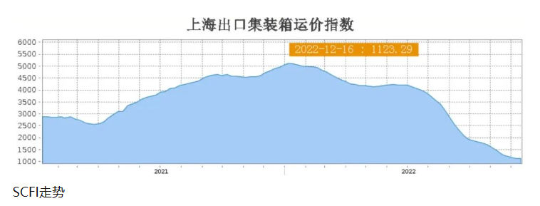 亞歐航線運(yùn)價(jià)反彈，澳新航線運(yùn)價(jià)