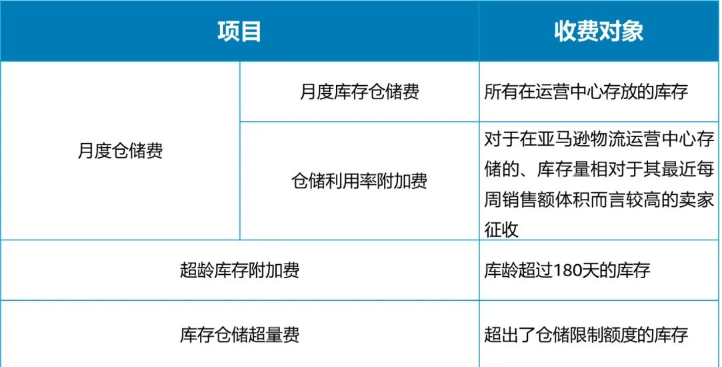 亞馬遜FBA美國站倉儲費變更！注意