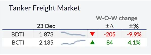 一升一降！油輪和干散貨船價(jià)格呈現(xiàn)不同走勢