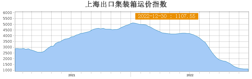 運(yùn)價七個月來首次上漲！