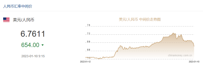 沖上熱搜！人民幣升破6.77！