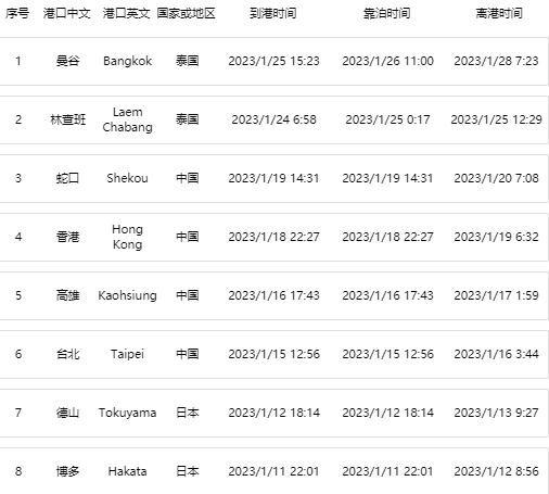 船期嚴(yán)重延誤！集裝箱船在曼谷港相撞，曾掛靠國內(nèi)香港、蛇口港口！