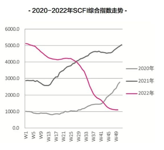 新的一年，國(guó)際集運(yùn)市場(chǎng)的最大挑戰(zhàn)即將來(lái)臨
