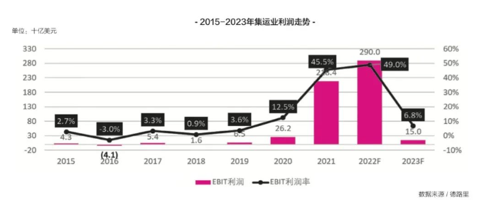 新的一年，國(guó)際集運(yùn)市場(chǎng)的最大挑戰(zhàn)即將來(lái)臨