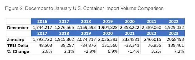 美線回暖？美國1月集裝箱量回升7.2%