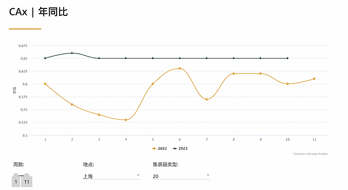 從一箱難求到空箱堆積，海運(yùn)行業(yè)進(jìn)入“搶貨時(shí)代”