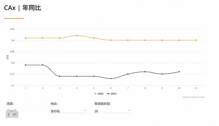 從一箱難求到空箱堆積，海運(yùn)行業(yè)進(jìn)入“搶貨時(shí)代”
