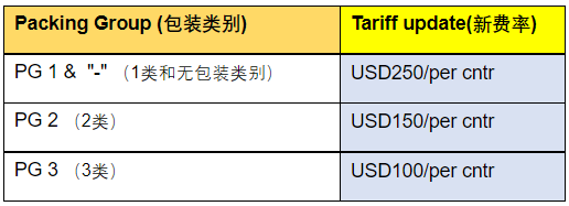 注意！船司最新收費調(diào)整及未提柜訂艙等