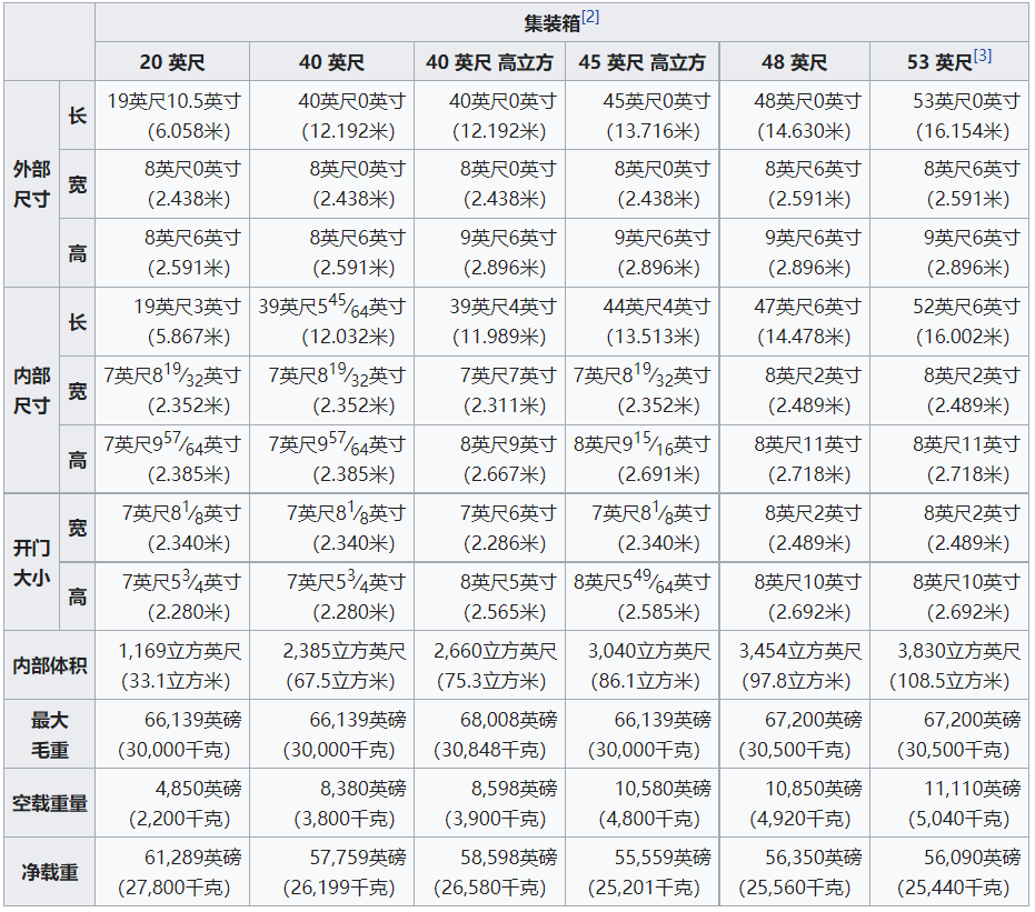 一篇超全集裝箱知識(shí)總匯！