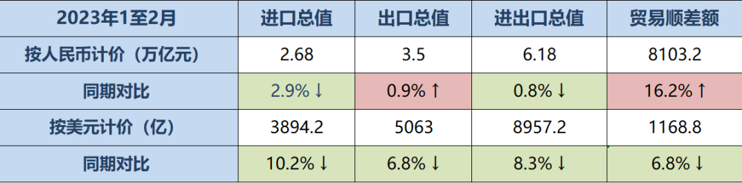 我國(guó)外貿(mào)出口增速放緩，預(yù)計(jì)將于年內(nèi)改善