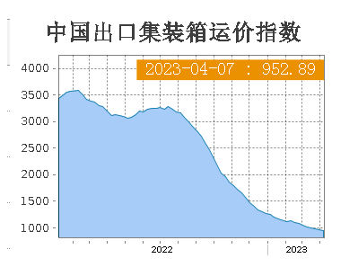 多重因素推動歐美航運價格上漲，