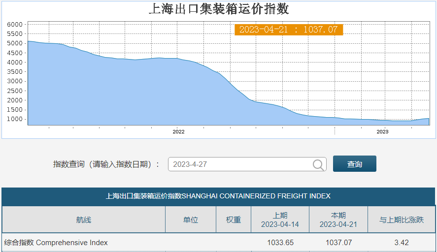 美東美西運費兩位數(shù)增長