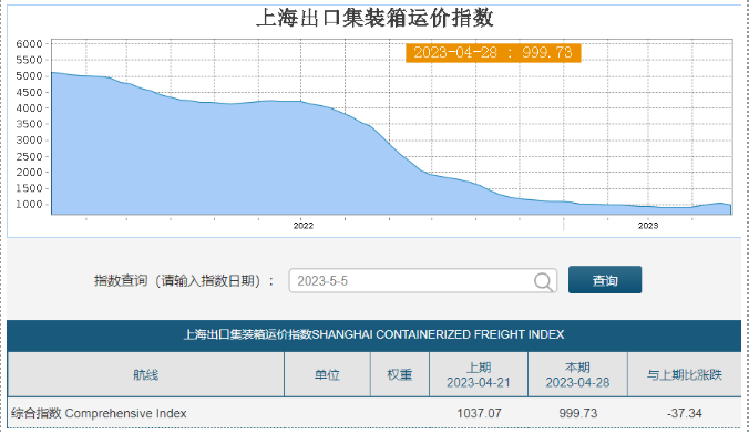 6月1日起，船公司再次上調(diào)GRI，征收