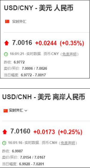 匯率“破7”！今年首次！