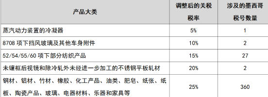 墨西哥上調392個項目進口關稅，最高達25%