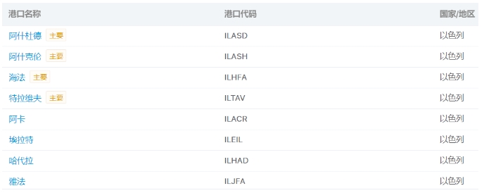 港口關(guān)閉！巴以沖突對(duì)國(guó)際航運(yùn)有
