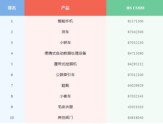 俄羅斯大量進(jìn)口中國(guó)貨物，什么品