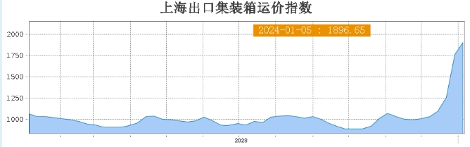 漲幅110%！美東運價或?qū)⑼黄?500美元