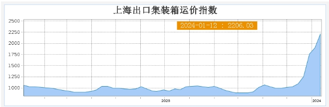 漲幅47.9%！美東運價持續(xù)攀升！