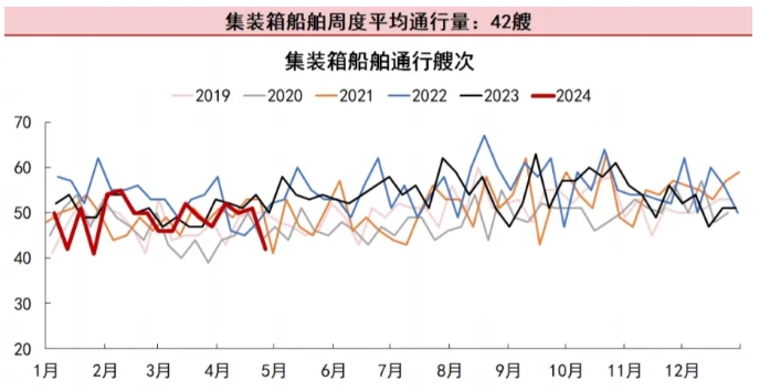 巴拿馬運河通行量開始復(fù)蘇！將建造大型水