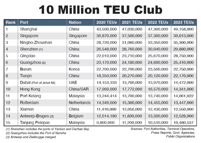 全球100大集裝箱港口排名出爐！中國港口名