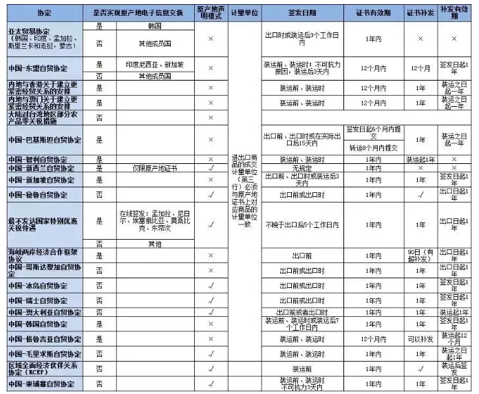 什么是原產(chǎn)地證書(shū)？有哪些注意事項(xiàng)？