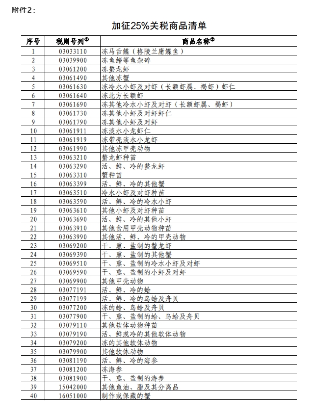 中國(guó)對(duì)加拿大部分商品加征關(guān)稅