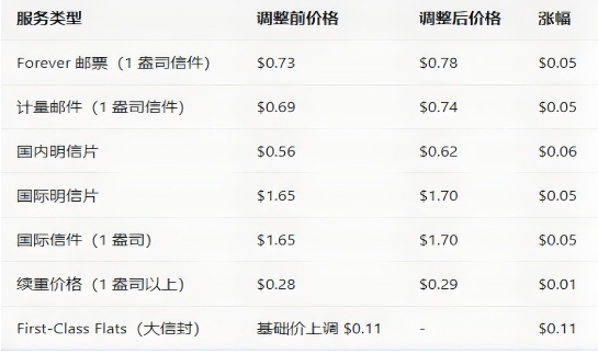 USPS新一輪郵費(fèi)調(diào)整來襲，賣家成本壓力陡增