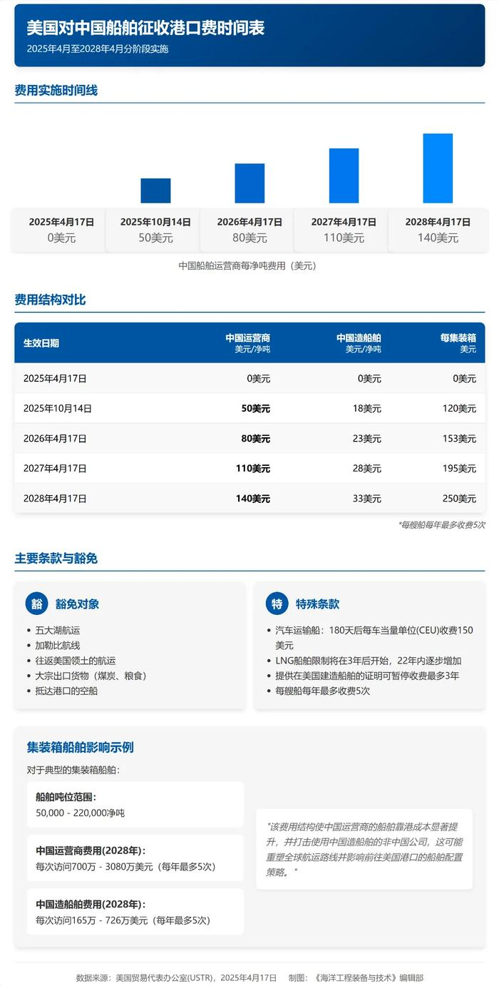 10月14日起，美國針對中國靠岸船舶征收費用